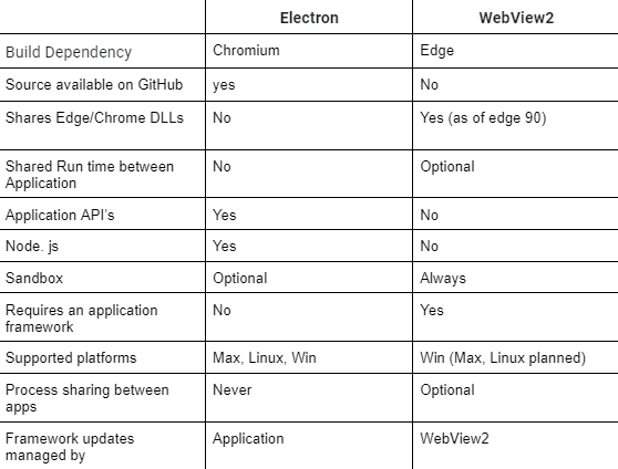 提升 Microsoft 团队：从 Electron 迁移到 WebView2 的影响