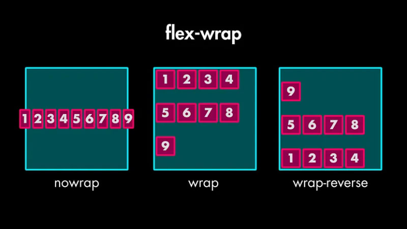 Flexbox Cheatsheet：以简单的方式学习